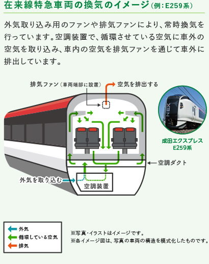 在来線特急車両の換気のイメージ（例：E259系）　外気取り込み用のファンや排気ファンにより、常時換気を行っています。空調装置で、循環させている空気に車外の空気を取り込み、車内の空気を排気ファンを通じて車外に排出しています。