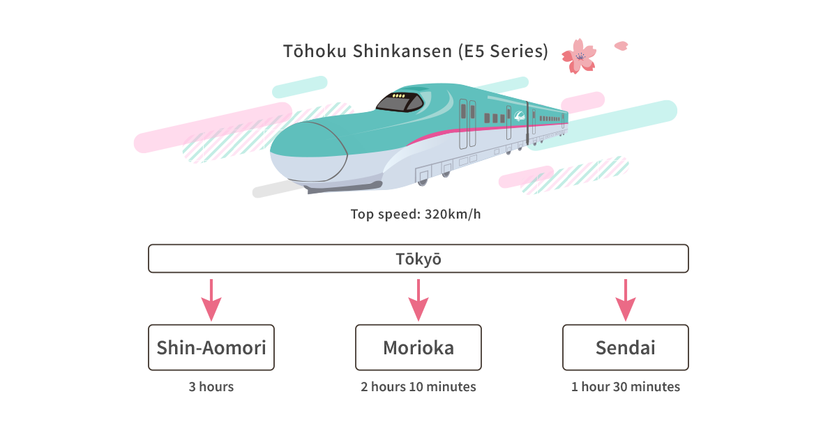Tōhoku Shinkansen (E5 Series)