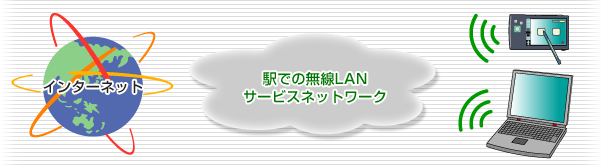 駅での無線LANサービスネットワーク