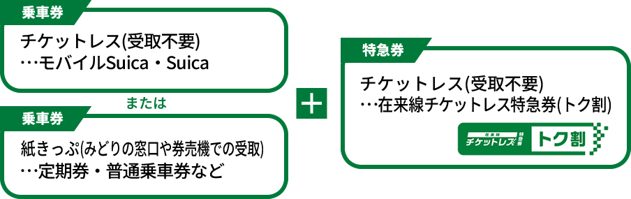 乗車券はモバイルSuica・Suicaまたは紙きっぷ、特急券は在来線チケットレス特急券（トク割）で普通車指定席にチケットレスで乗車が可能！
