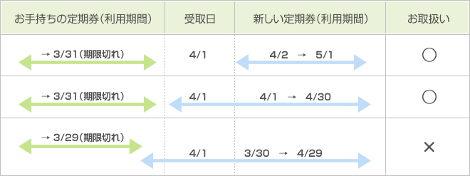 定期券の利用期間が切れた場合のお取扱い可否イメージ