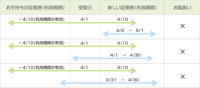 定期券の利用期間が有効の場合お取扱い可否イメージ