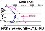 開発杭と従来の杭の荷重~沈下量の関係のグラフ