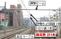 電路設備の簡素・統合化(き電ちょう架方式)の写真