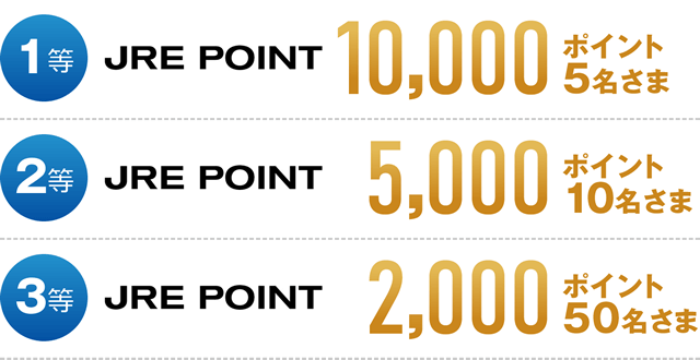 1等 JRE POINT 10,000ポイント 5名さま、2等 JRE POINT 5,000ポイント 10名さま、3等 JRE POINT 2,000ポイント 50名さま