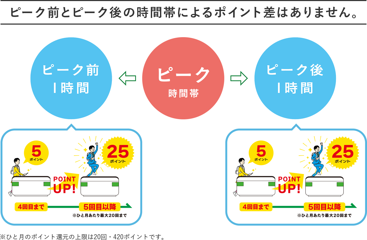 ピーク前とピーク後の時間帯によるポイント差はありません。※ひと月のポイント還元の上限は20回・420ポイントです。