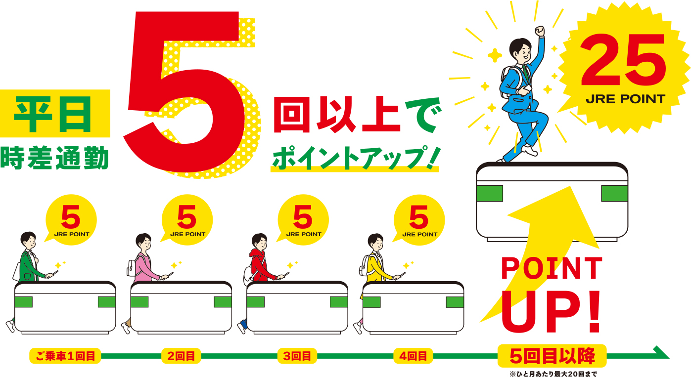 平日時差通勤5回以上でポイントアップ！ 25JRE POINT ※ひと月あたり最大20回まで