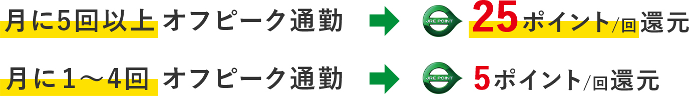 月に5回以上オフピーク通勤→25ポイント/回還元 月に1~4回オフピーク通勤→5ポイント/回還元