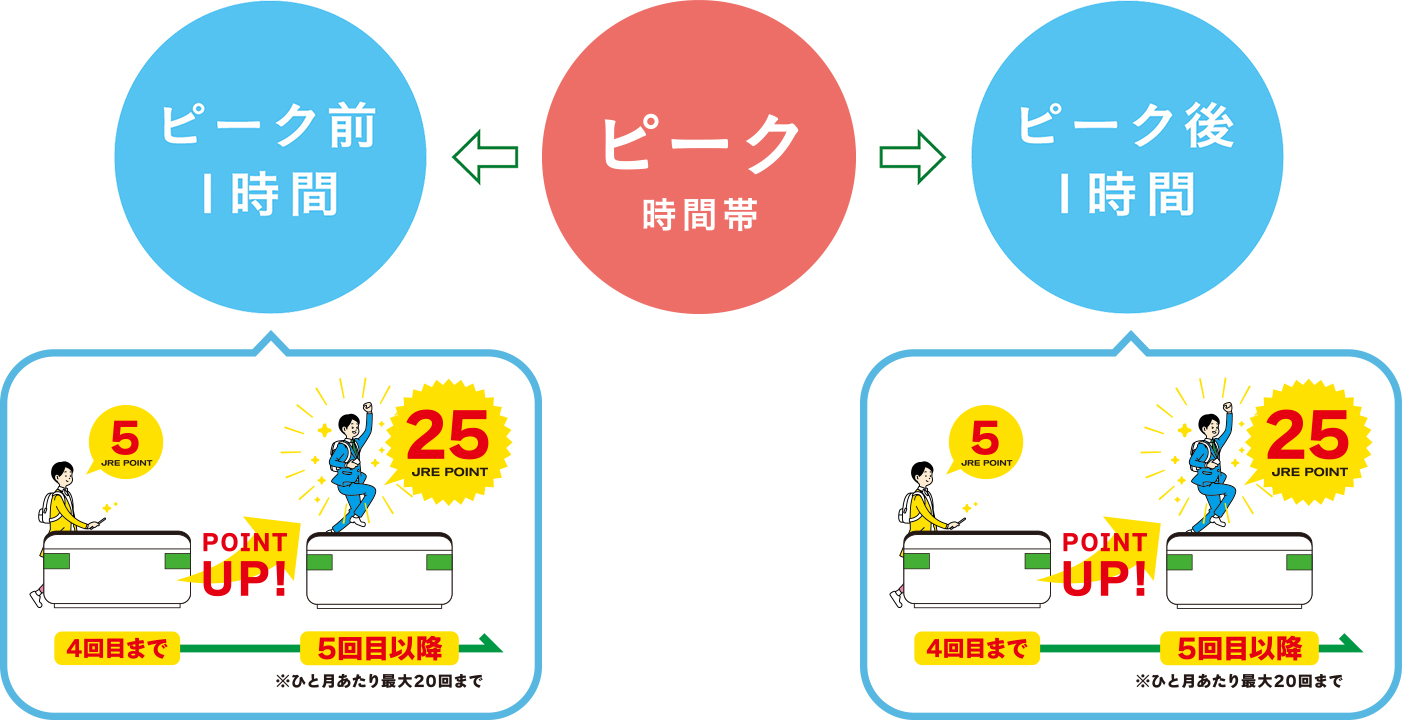 ピーク時間帯 ピーク前1時間 5回目以降 POINT UP! ピーク後1時間 5回目以降 POINT UP!