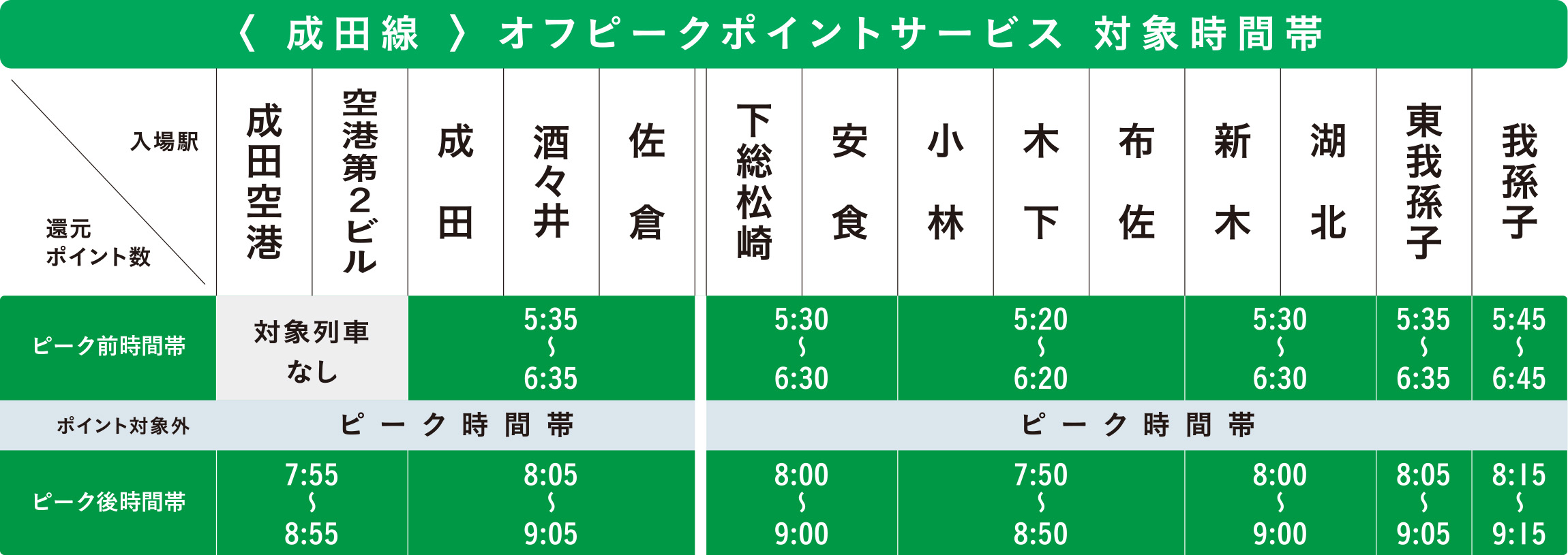 成田線オフピークポイントサービス対象時間帯