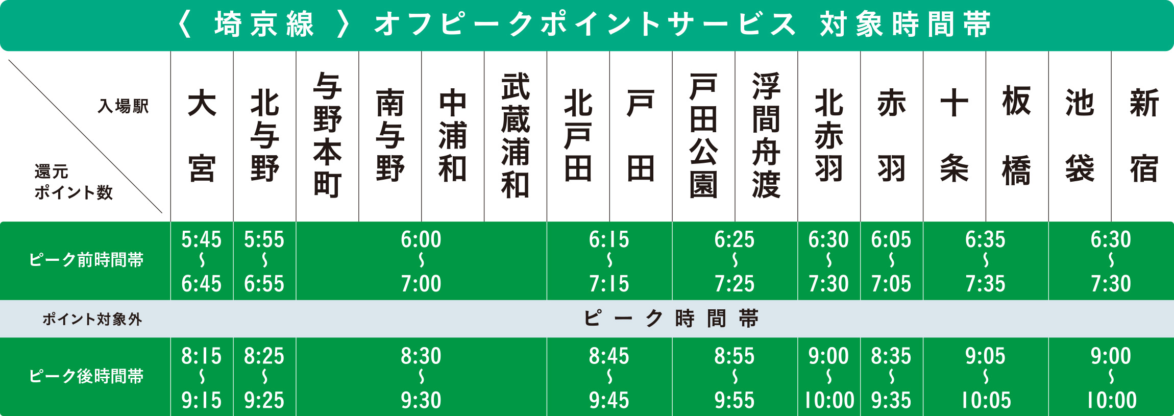 埼京線オフピークポイントサービス対象時間帯