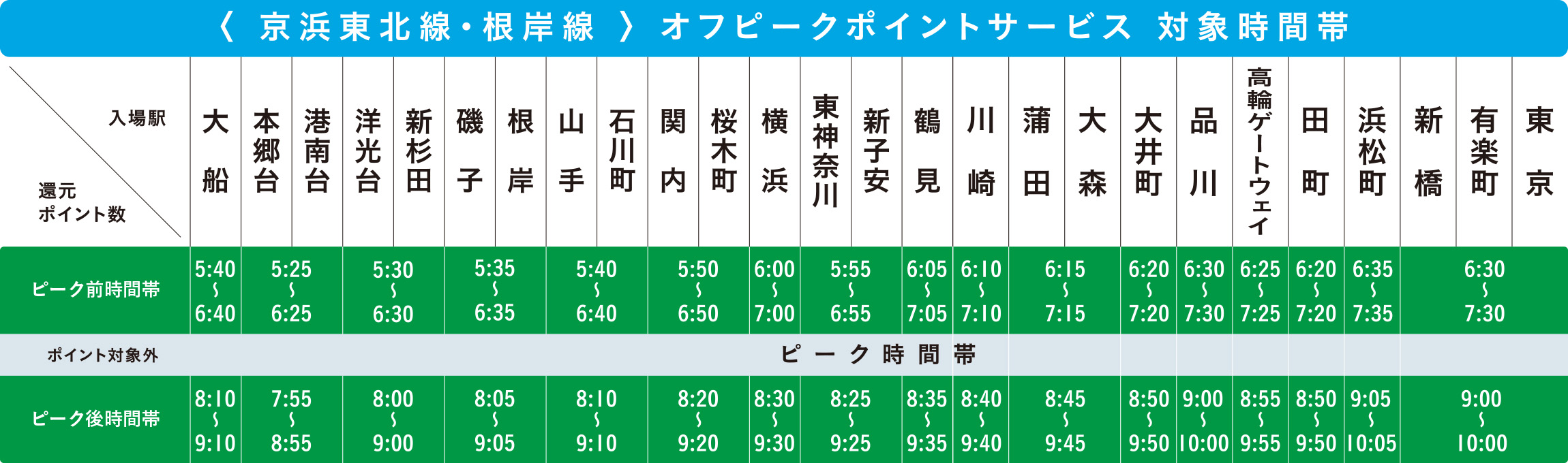 京浜東北線（東京以南）・根岸線オフピークポイントサービス対象時間帯