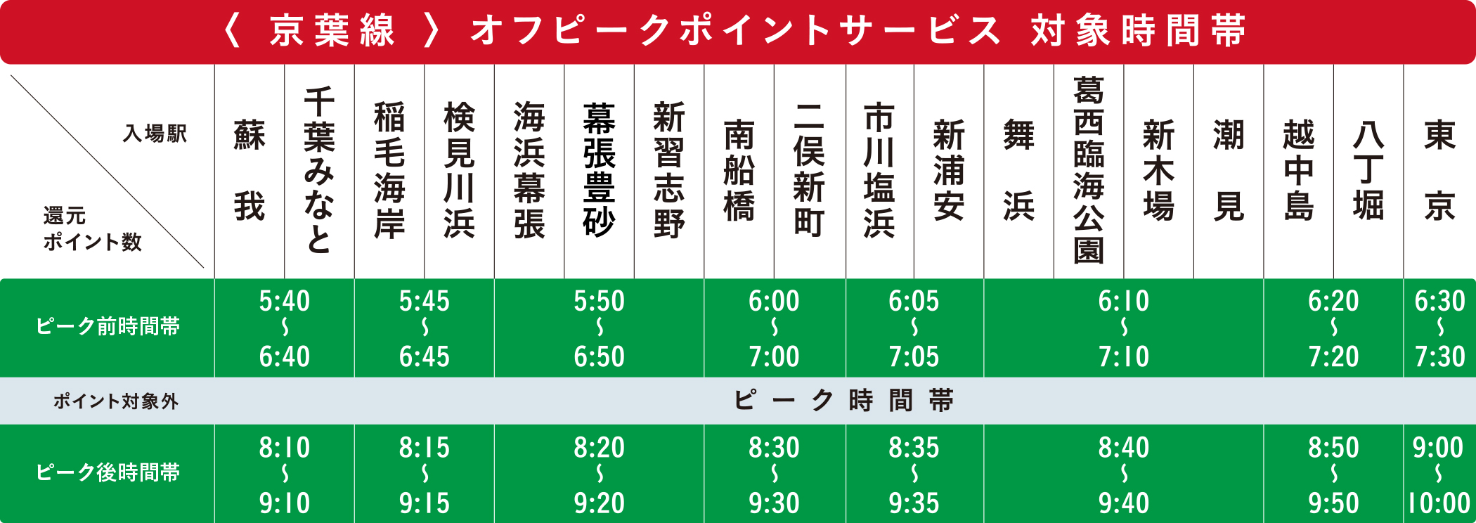 京葉線オフピークポイントサービス対象時間帯