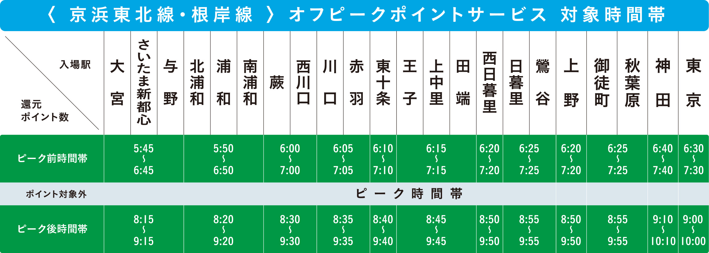 京浜東北線（東京以北）・根岸線オフピークポイントサービス対象時間帯