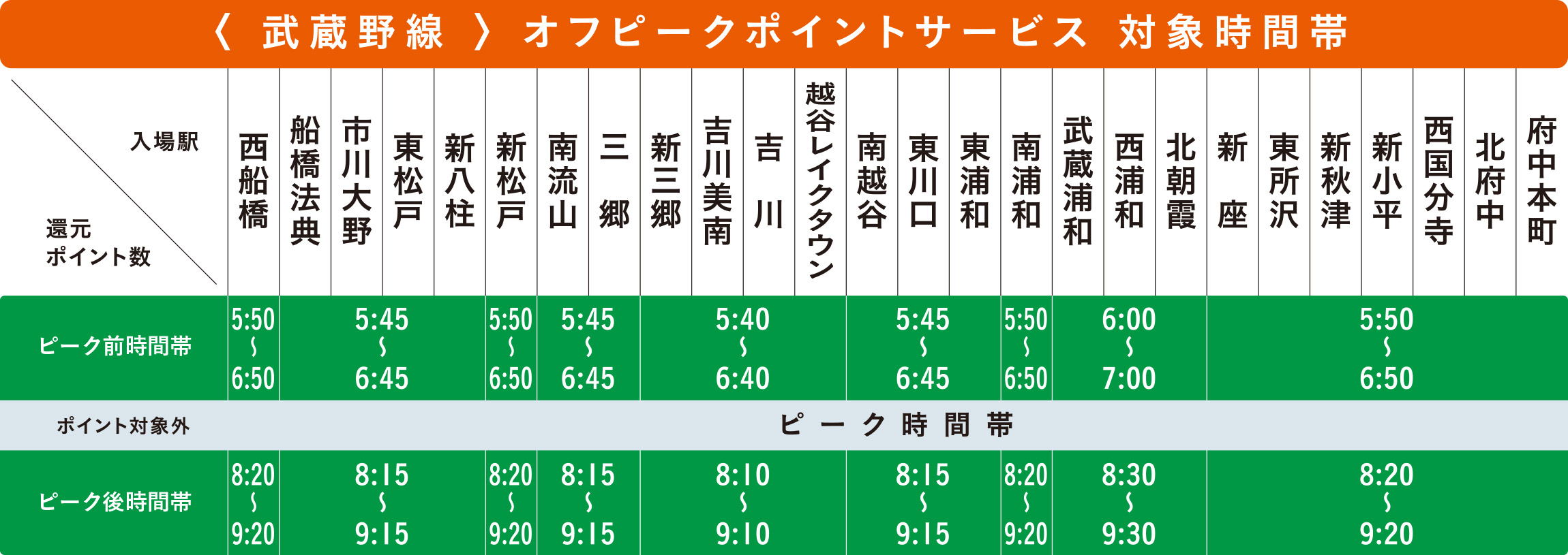 武蔵野線オフピークポイントサービス対象時間帯