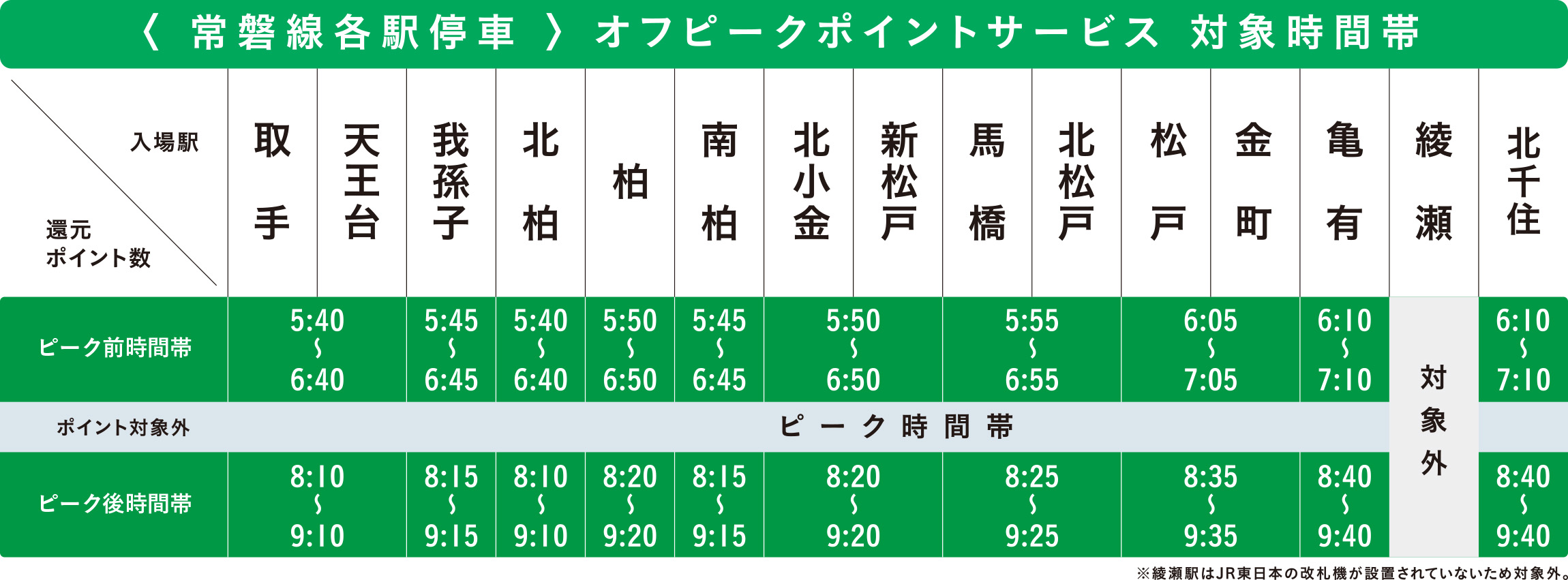 常磐線各駅停車オフピークポイントサービス対象時間帯