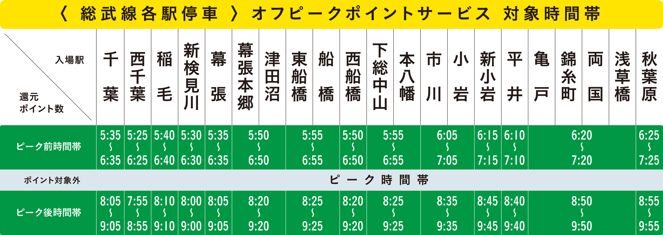 総武線各駅停車オフピークポイントサービス対象時間帯