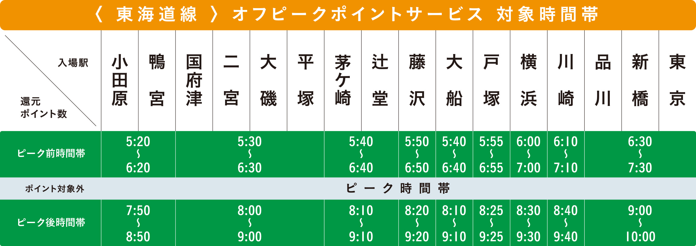 東海道線オフピークポイントサービス対象時間帯