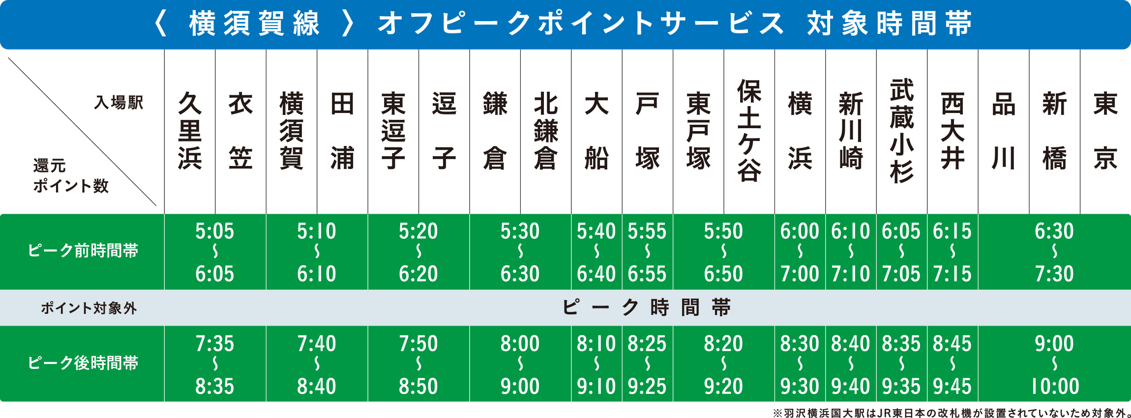 横須賀線オフピークポイントサービス対象時間帯