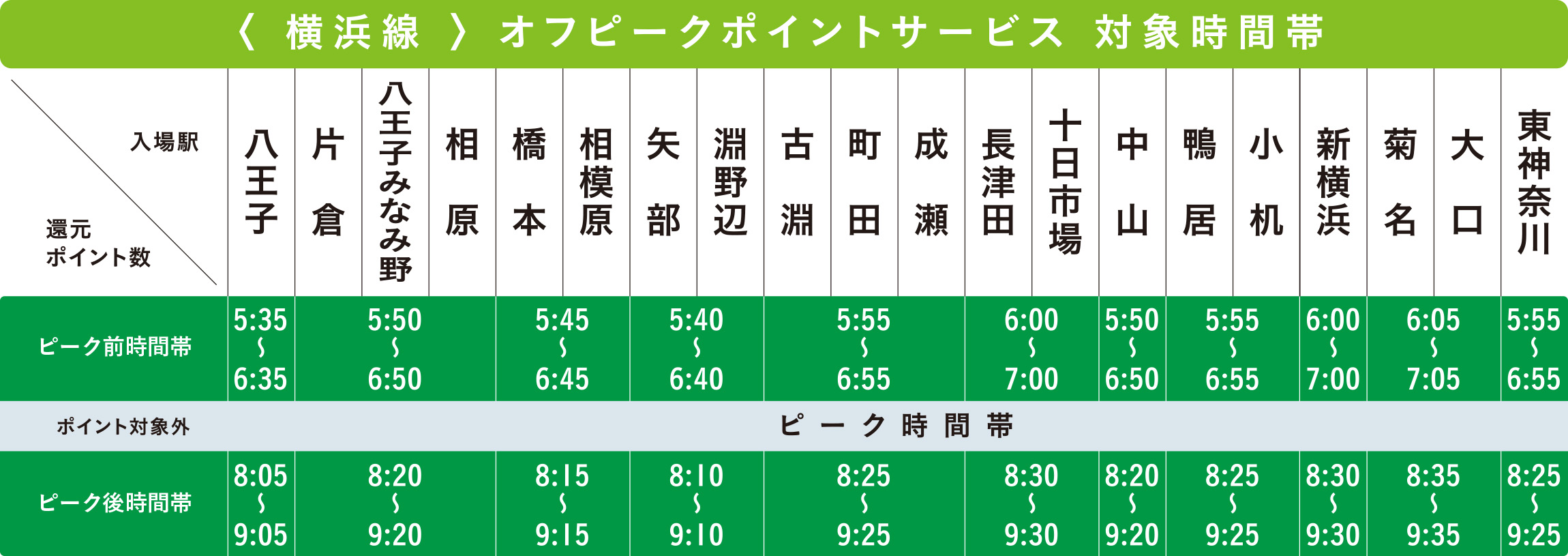横浜線オフピークポイントサービス対象時間帯