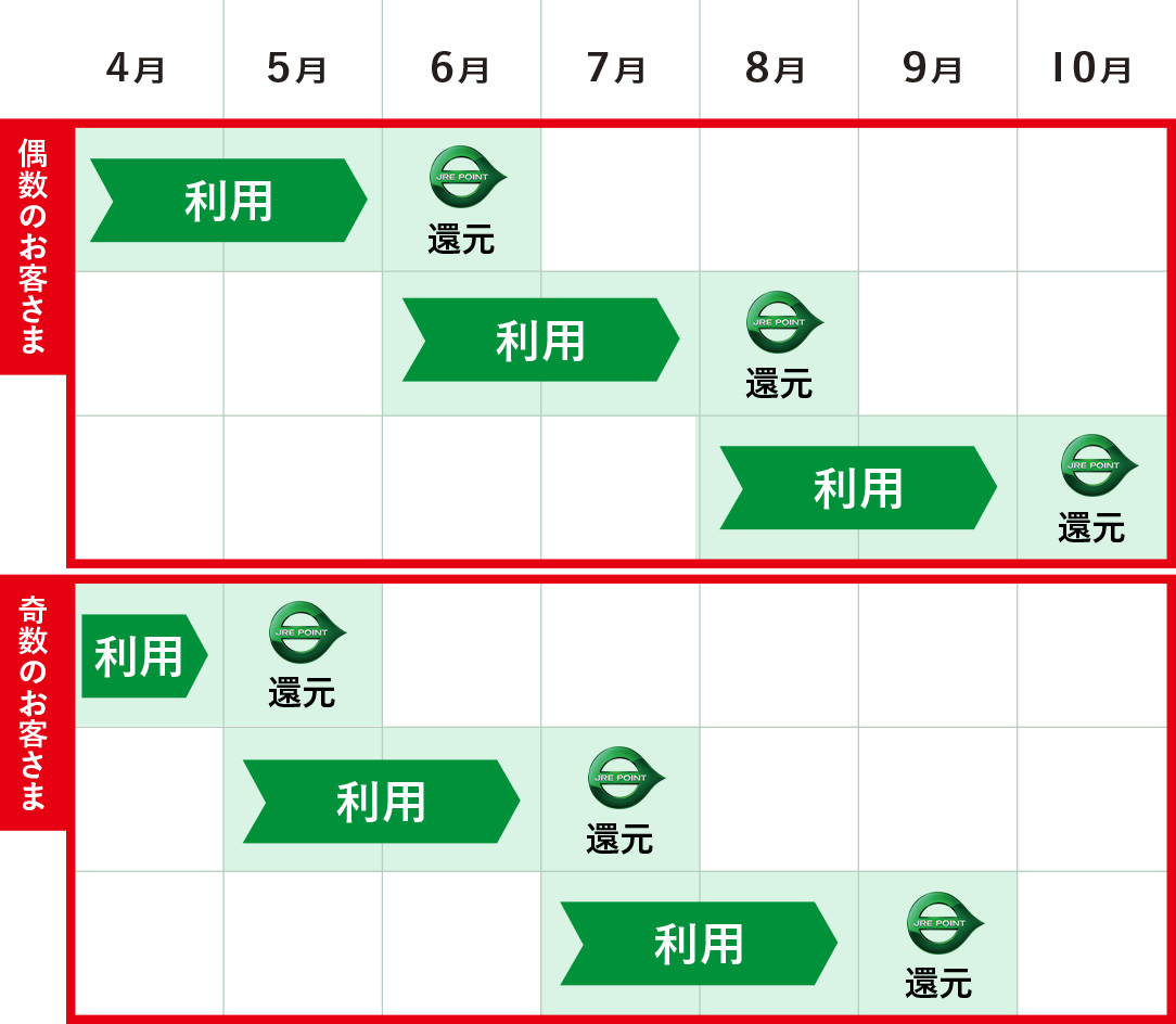 還元時期イメージ