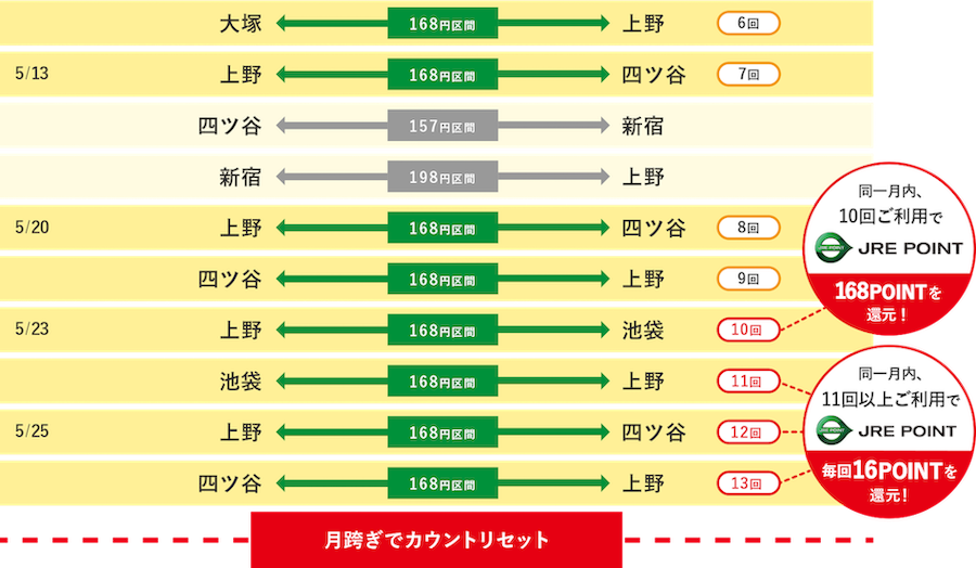 上野駅近くに住むAさんの例