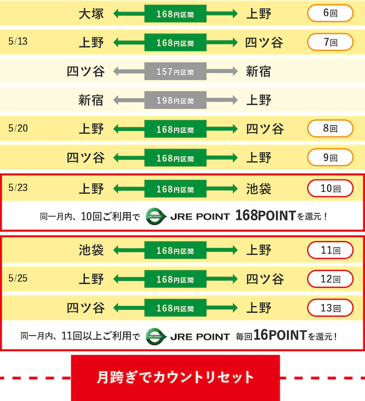 上野駅近くに住むAさんの例