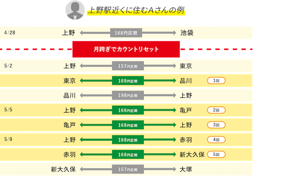 上野駅近くに住むAさんの例