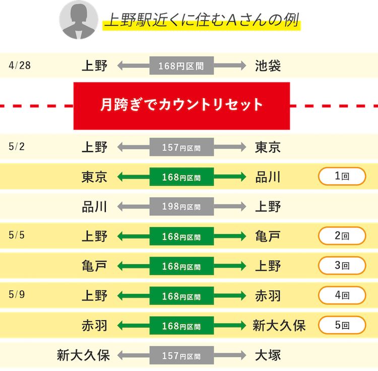 上野駅近くに住むAさんの例