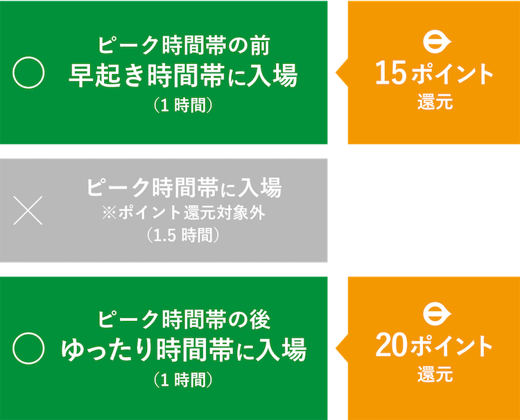 ピーク時間帯の前 早起き時間帯に入場(1時間)15ポイント還元 ピーク時間帯に入場 ※ポイント還元対象外(1.5時間)ピーク時間帯の後 ゆったり時間帯に入場(1時間)20ポイント還元