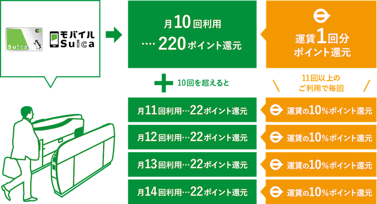 月10回利用 220ポイント還元 運賃1回分ポイント還元 10回を越えると 月11回利用22ポイント還元 月12回利用22ポイント還元 月13回利用22ポイント還元 月14回利用22ポイント還元 11回以上のご利用で毎回運賃の10%ポイント還元 11回以上のご利用で毎回の運賃の10%ポイント還元