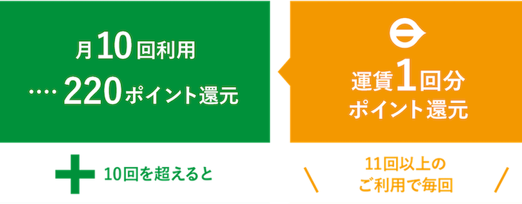 月10回利用 220ポイント還元 運賃1回分ポイント還元 10回を越えると 月11回利用22ポイント還元 月12回利用22ポイント還元 月13回利用22ポイント還元 月14回利用22ポイント還元 11回以上のご利用で毎回運賃の10%ポイント還元 11回以上のご利用で毎回の運賃の10%ポイント還元