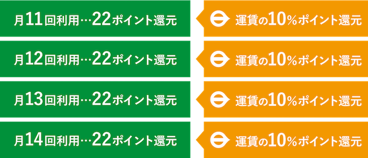 月10回利用 220ポイント還元 運賃1回分ポイント還元 10回を越えると 月11回利用22ポイント還元 月12回利用22ポイント還元 月13回利用22ポイント還元 月14回利用22ポイント還元 11回以上のご利用で毎回運賃の10%ポイント還元 11回以上のご利用で毎回の運賃の10%ポイント還元