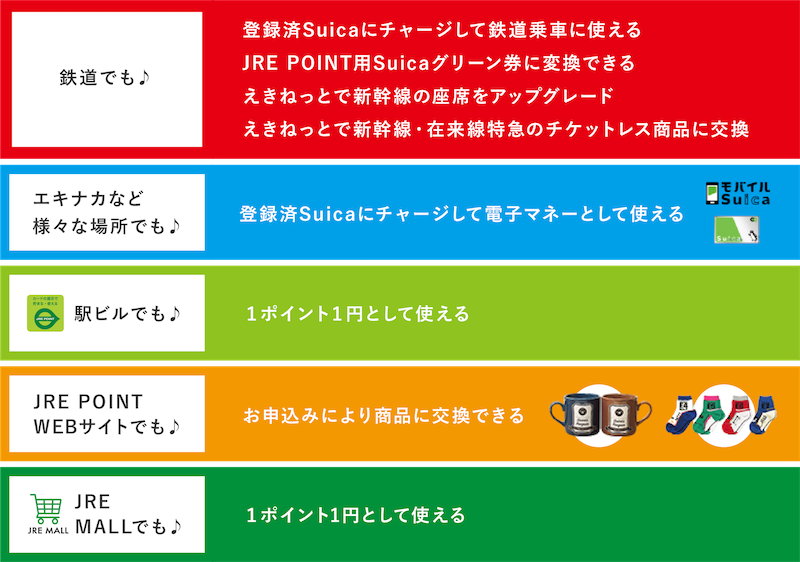 鉄道でも♪ ・登録済Suicaにチャージして鉄道乗車・（JRE POINT）用Suicaグリーン券に変換・えきねっとで新幹線の座席をアップグレード・えきねっとで新幹線・在来線特急のチケットレス商品に交換