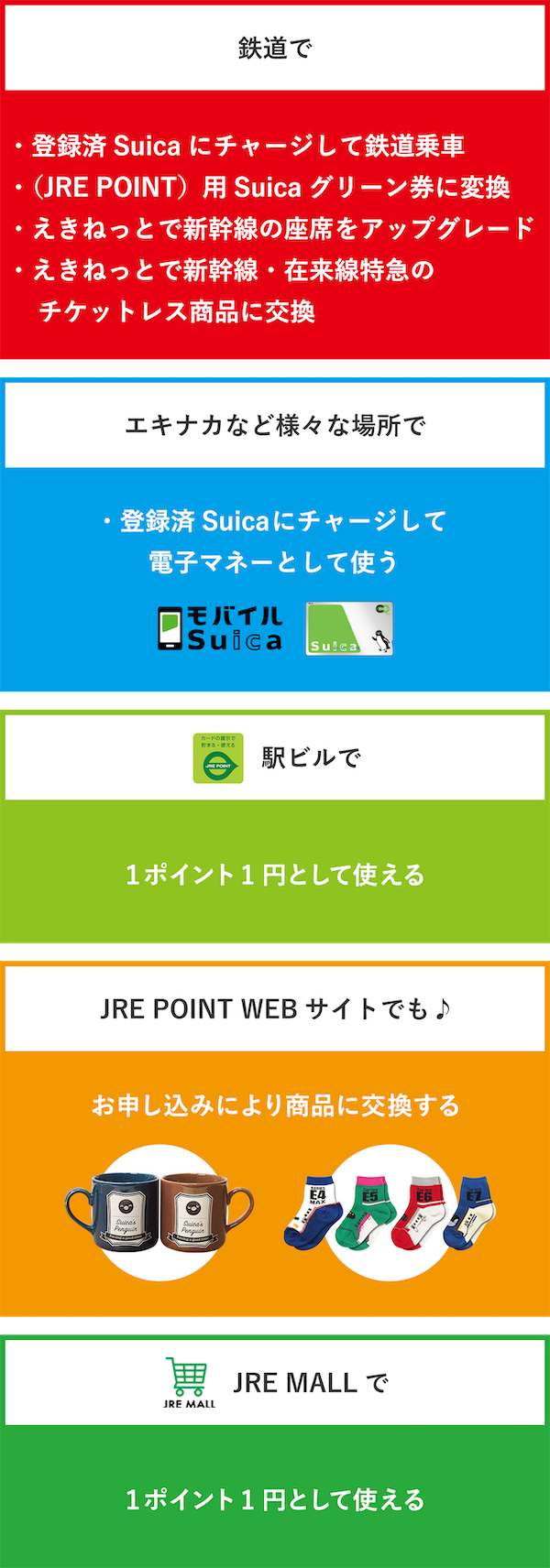 鉄道でも 登録済Suicaにチャージして鉄道乗車に使える JRE POINT用Suicaグリーン券に変換できる エキナカなど様々な場所でも 登録済Suicaにチャージして電子マネーとして使える 駅ビルでも 1ポイント1円として使える JRE POINT WEBサイトでも お申し込みにより商品に交換できる JRE MALLでも 1ポイント1円として使える