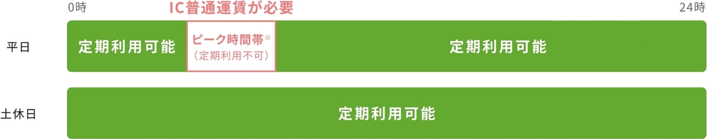 オフピーク定期券の利用時間について