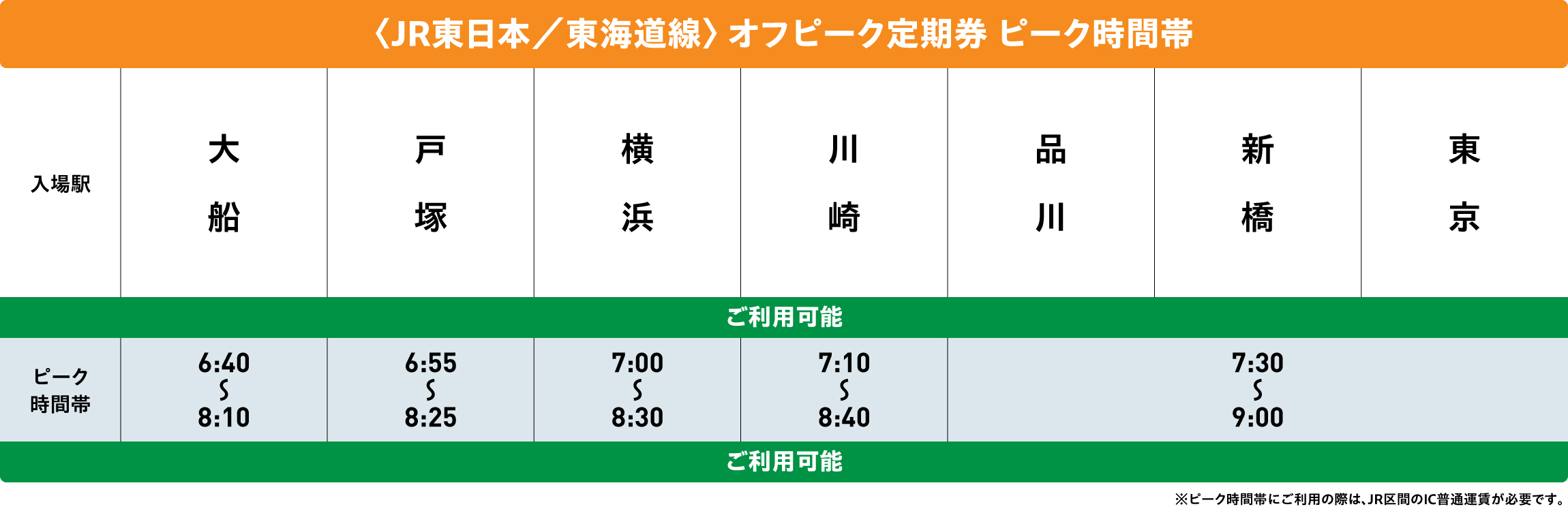 東海道線オフピークポイントサービス対象時間帯