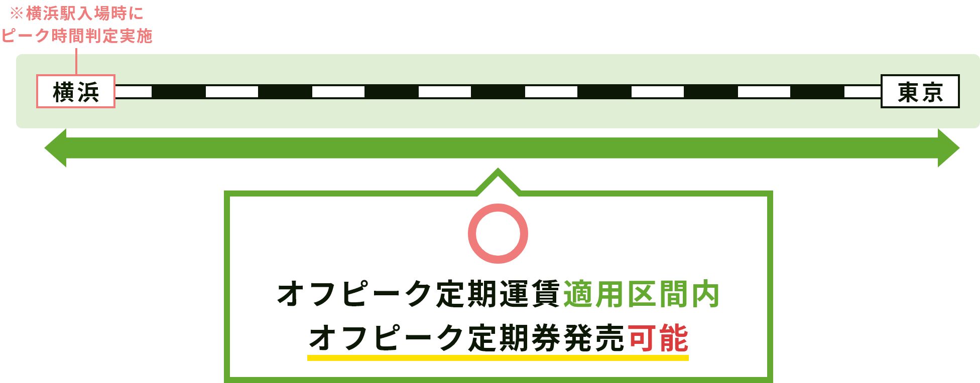 ※横浜駅入場時にピーク時間判定実施。オフピーク定期運賃適用区間内。オフピーク定期券発売可能