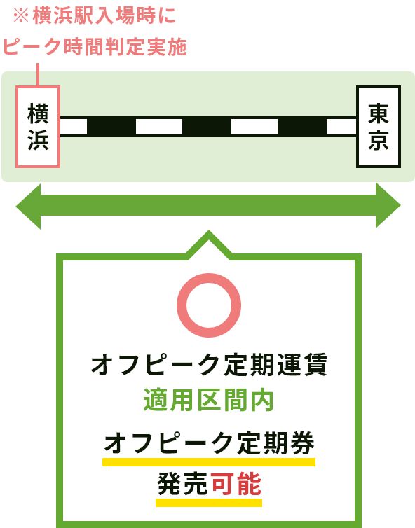 ※横浜駅入場時にピーク時間判定実施。オフピーク定期運賃適用区間内。オフピーク定期券発売可能