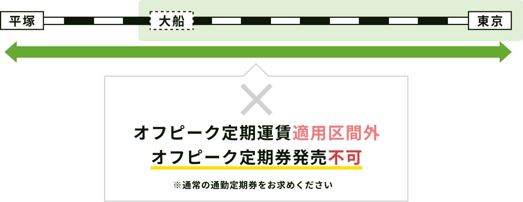 オフピーク定期運賃適用区間外。※通常の通勤定期券をお求めください（価格の変更はありません）