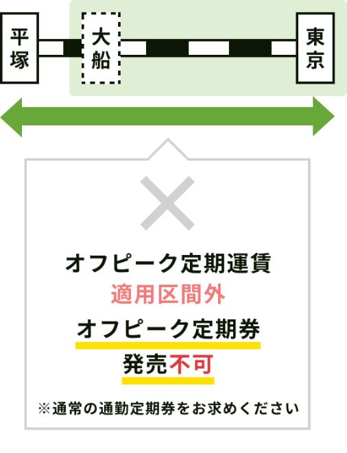 オフピーク定期運賃適用区間外。※通常の通勤定期券をお求めください（価格の変更はありません）