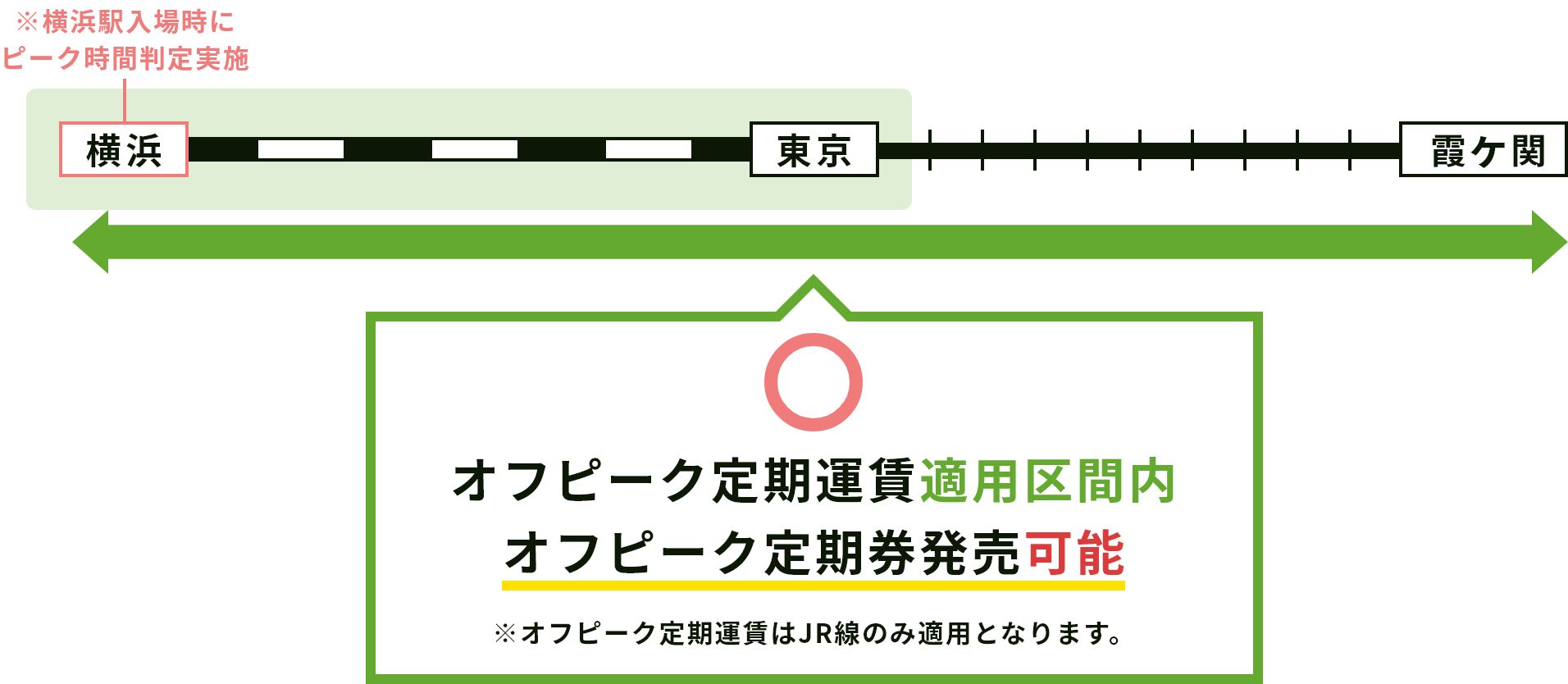 ※横浜駅入場時にピーク時間判定実施。オフピーク定期運賃適用区間内。オフピーク定期券発売可能