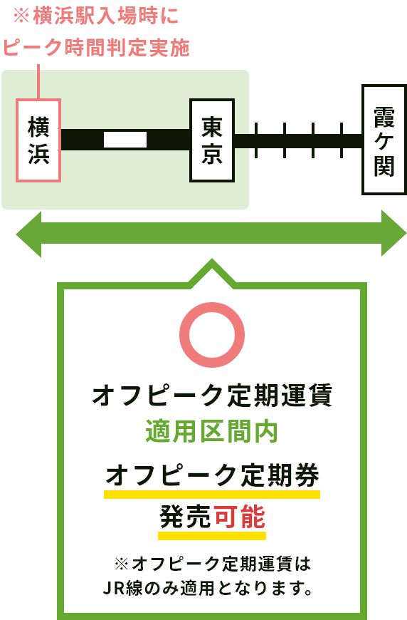 ※横浜駅入場時にピーク時間判定実施。オフピーク定期運賃適用区間内。オフピーク定期券発売可能