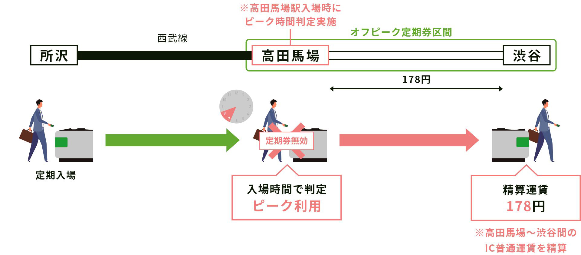 ※所沢～高田馬場～渋谷の連絡定期券（西武線区間：通常定期券、JR区間：オフピーク定期券）の場合