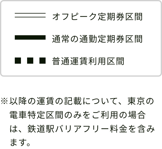 オフピーク定期券区間通常の通勤定期券区間普通運賃利用区間※以降の運賃の記載について、東京の電車特定区間のみをご利用の場合は、鉄道駅バリアフリー料金を含みます。