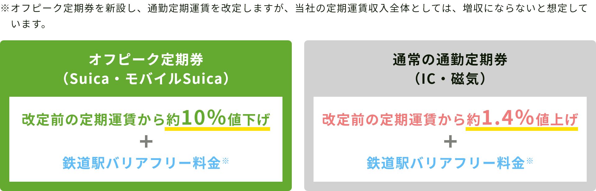 ※通勤定期運賃の改定に伴い、グリーン定期券、FREXも改定いたします。オフピーク定期券（Suicaのみ） 改定前の定期運賃から約10％値下げ+鉄道駅バリアフリー料金※ 改定前の通勤定期券（IC・磁気） 改定前の定期運賃から約1.4％値上げ+鉄道駅バリアフリー料金※