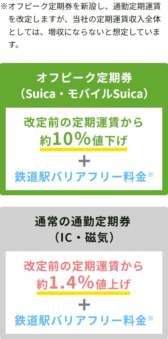 ※通勤定期運賃の改定に伴い、グリーン定期券、FREXも改定いたします。オフピーク定期券（Suicaのみ） 改定前の定期運賃から約10％値下げ+鉄道駅バリアフリー料金※ 改定前の通勤定期券（IC・磁気） 改定前の定期運賃から約1.4％値上げ+鉄道駅バリアフリー料金※