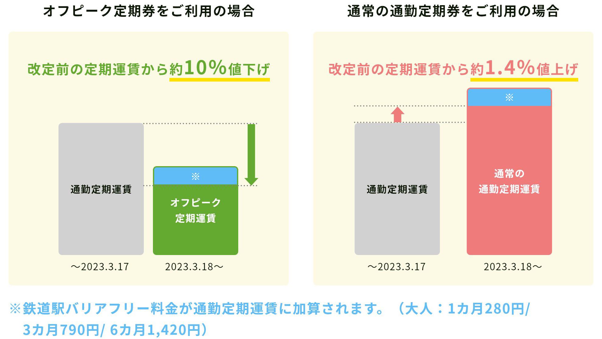 オフピーク定期券をご利用する場合 改定前の定期運賃から約10％値下げ 改定前の通勤定期券のご利用を継続する場合 改定前の定期運賃から約1.4％値上げ。※鉄道駅バリアフリー料金が通勤定期運賃に加算されます。（大人：1カ月280円/ 3カ月790円/ 6カ月1,420円）