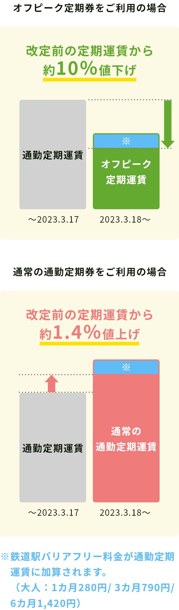 オフピーク定期券をご利用する場合 改定前の定期運賃から約10％値下げ 改定前の通勤定期券のご利用を継続する場合 改定前の定期運賃から約1.4％値上げ。※鉄道駅バリアフリー料金が通勤定期運賃に加算されます。（大人：1カ月280円/ 3カ月790円/ 6カ月1,420円）