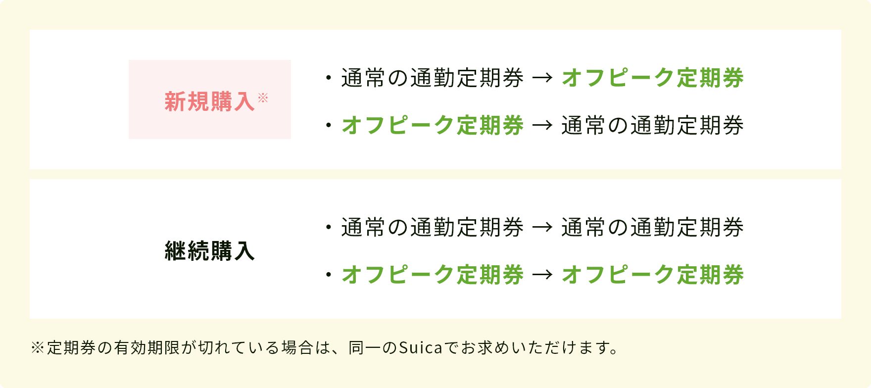 継続購入 通常の通勤定期券 → 通常の通勤定期券 ◯ 通常の通勤定期券 → オフピーク定期券×  オフピーク定期券 → 通常の通勤定期券 × オフピーク定期券 → オフピーク定期券 ◯ ※定期券の有効期限が切れている場合は、同一のSuicaでお求めいただけます。